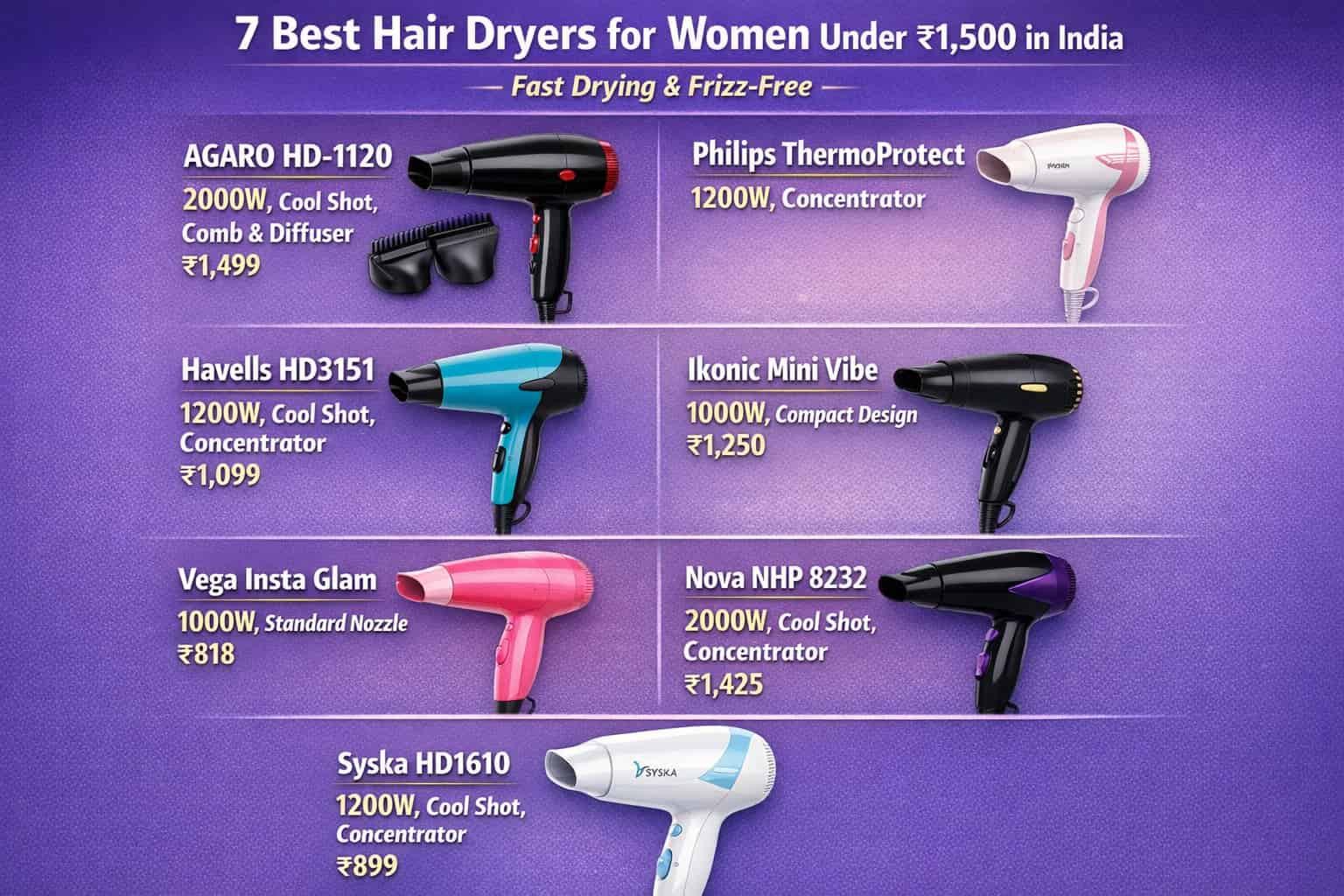 7 Best Hair Dryers for Women Under ₹1,500 in India (2026)