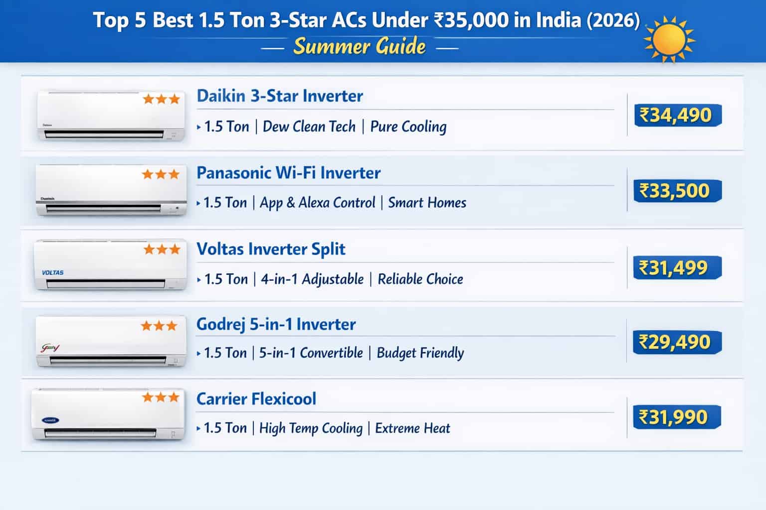 Top 5 Best 1.5 Ton 3-Star ACs Under ₹35,000 in India
