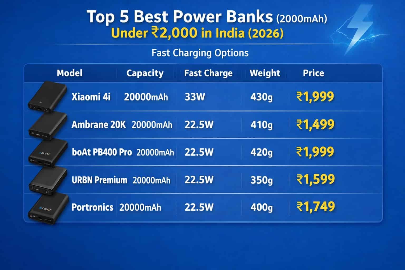 Top 5 Best Power Banks (20000mAh) Under ₹2,000 in India