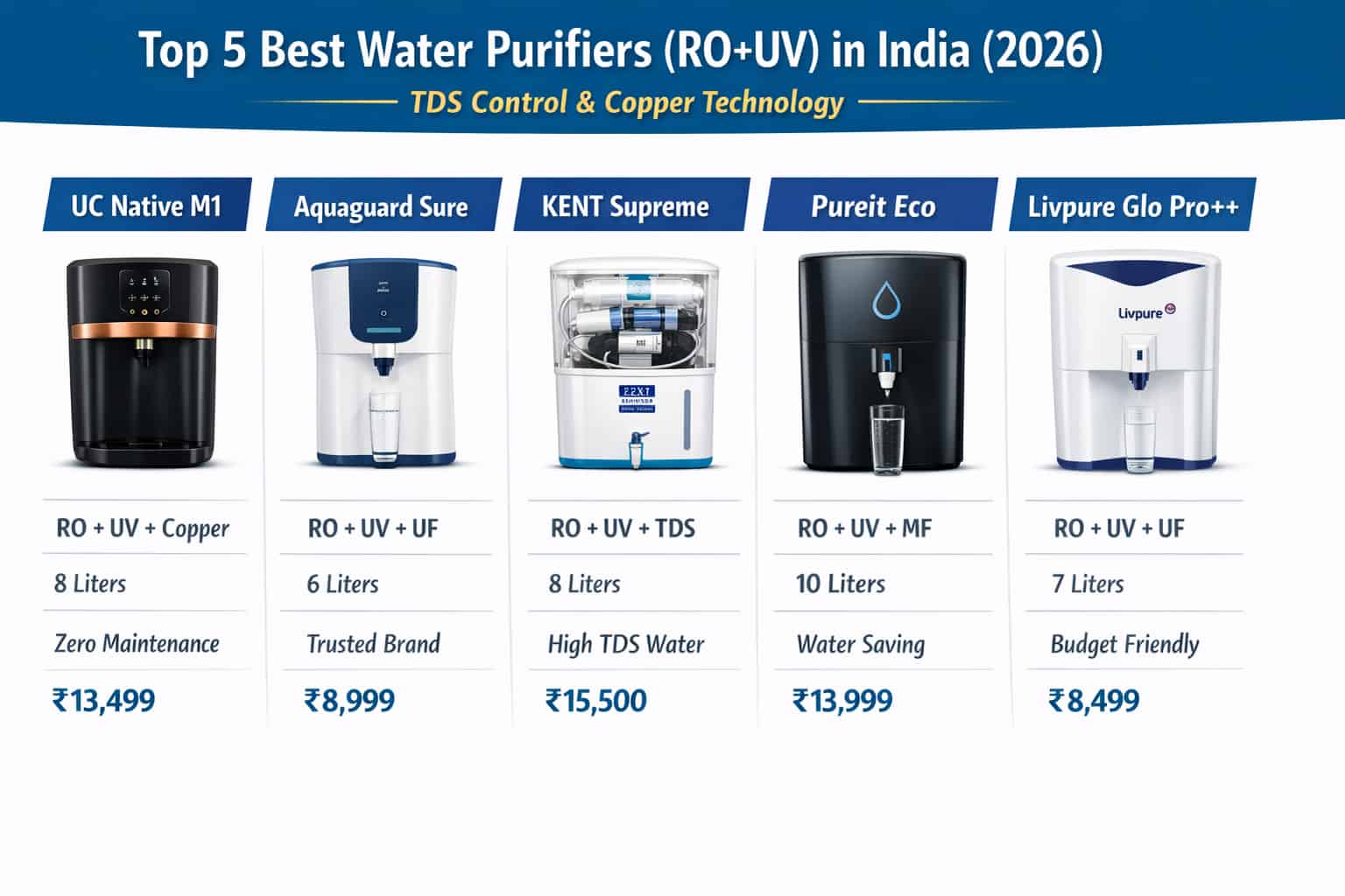 Top 5 Best Water Purifiers (RO+UV) in India (2026) – TDS Control & Copper
