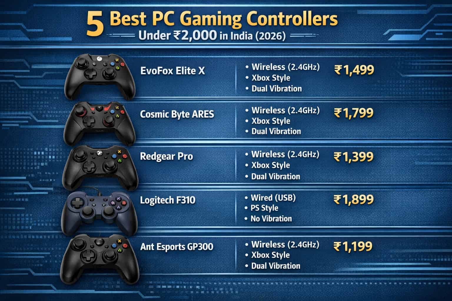 5 Best PC Gaming Controllers Under ₹2,000 in India (2026)