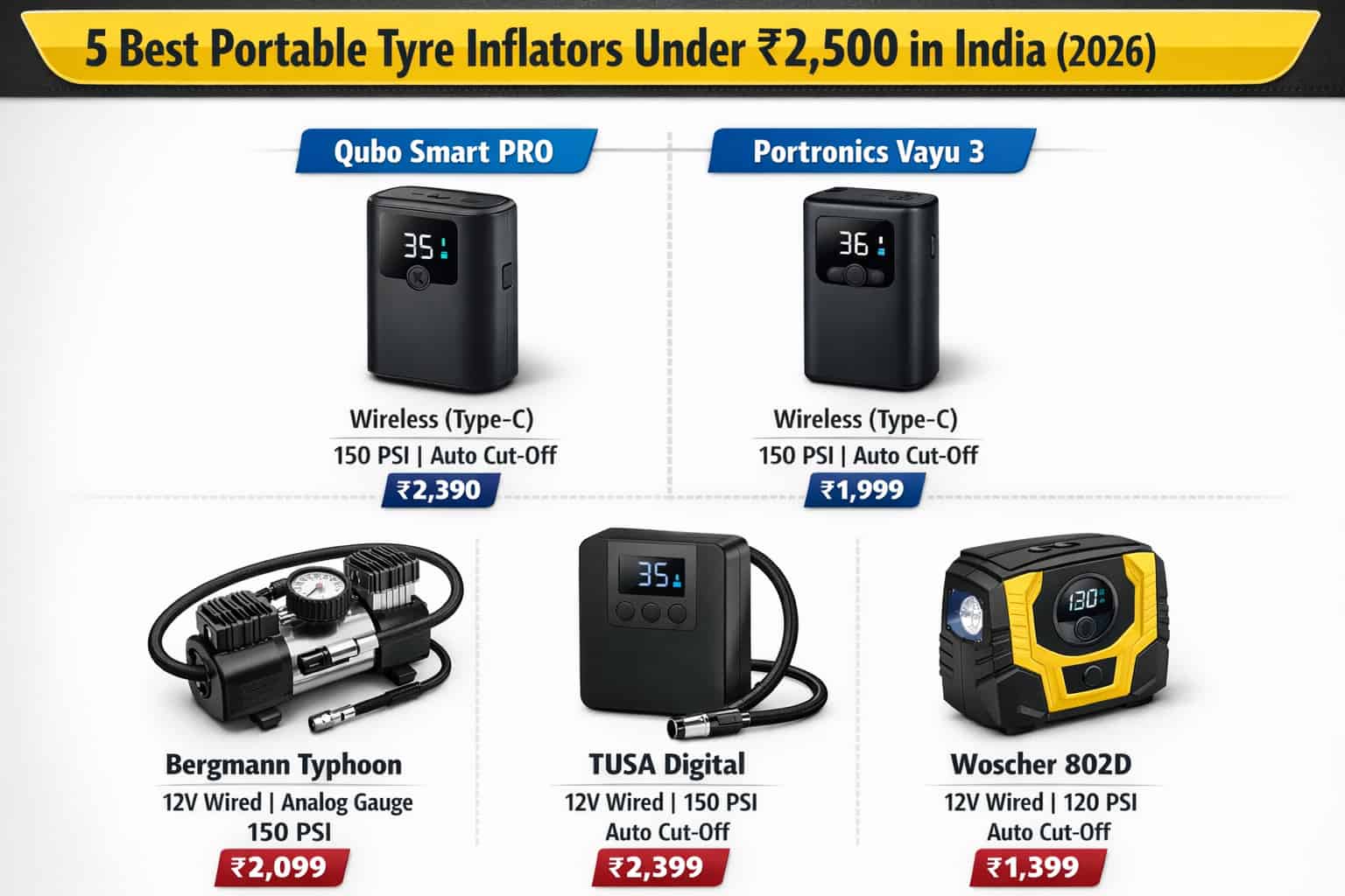 5 Best Portable Tyre Inflators Under ₹2,500 in India (2026)