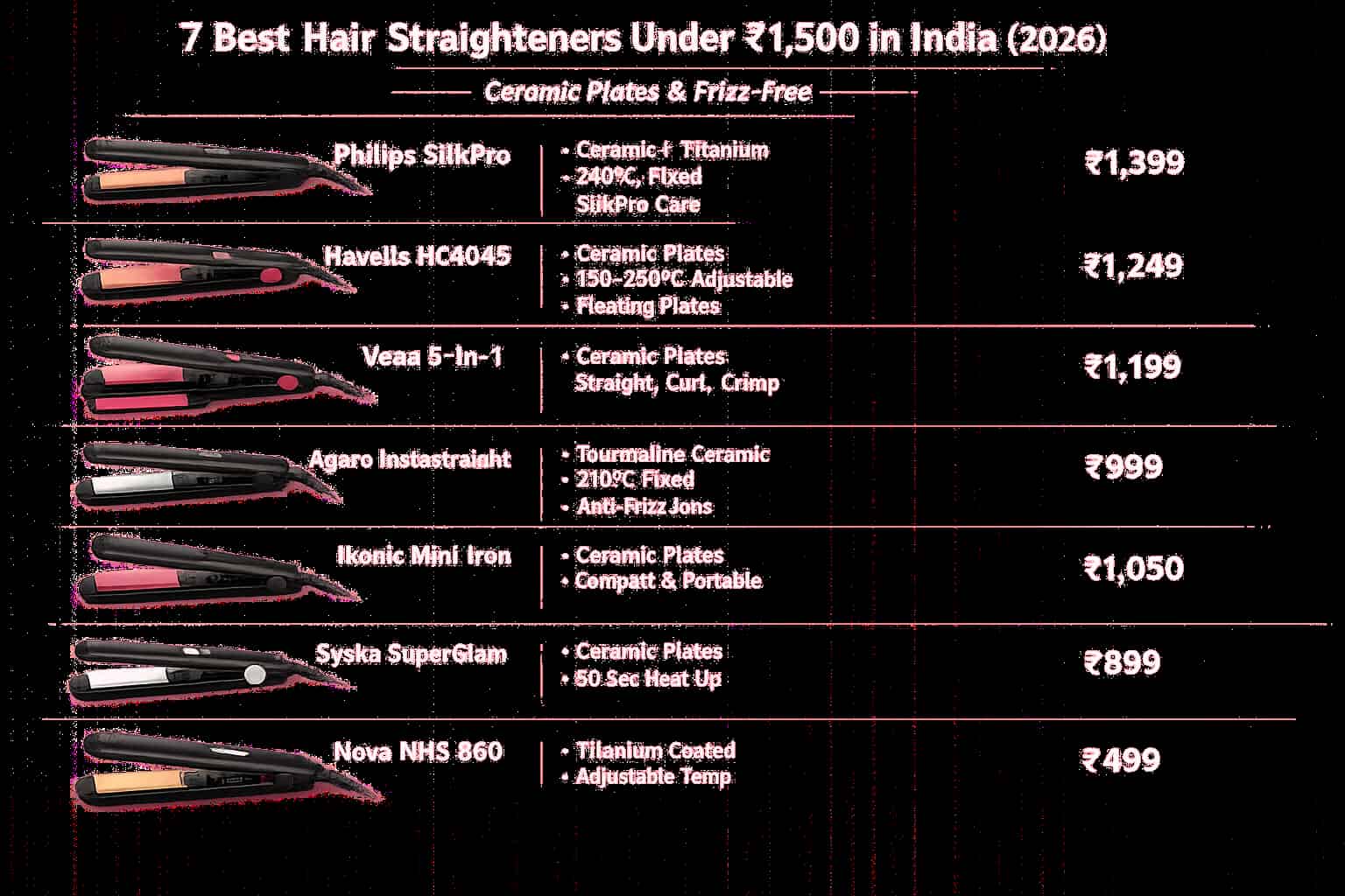 7 Best Hair Straighteners Under ₹1,500 in India (2026)