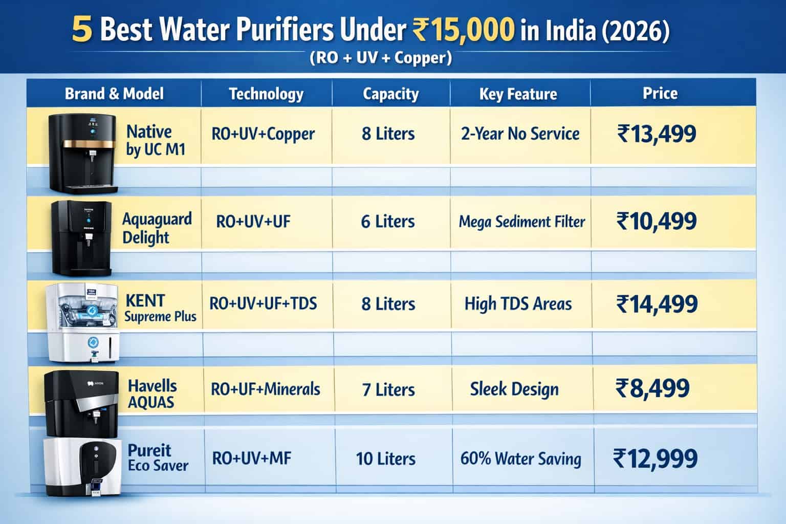 Best Water Purifier Under 15000