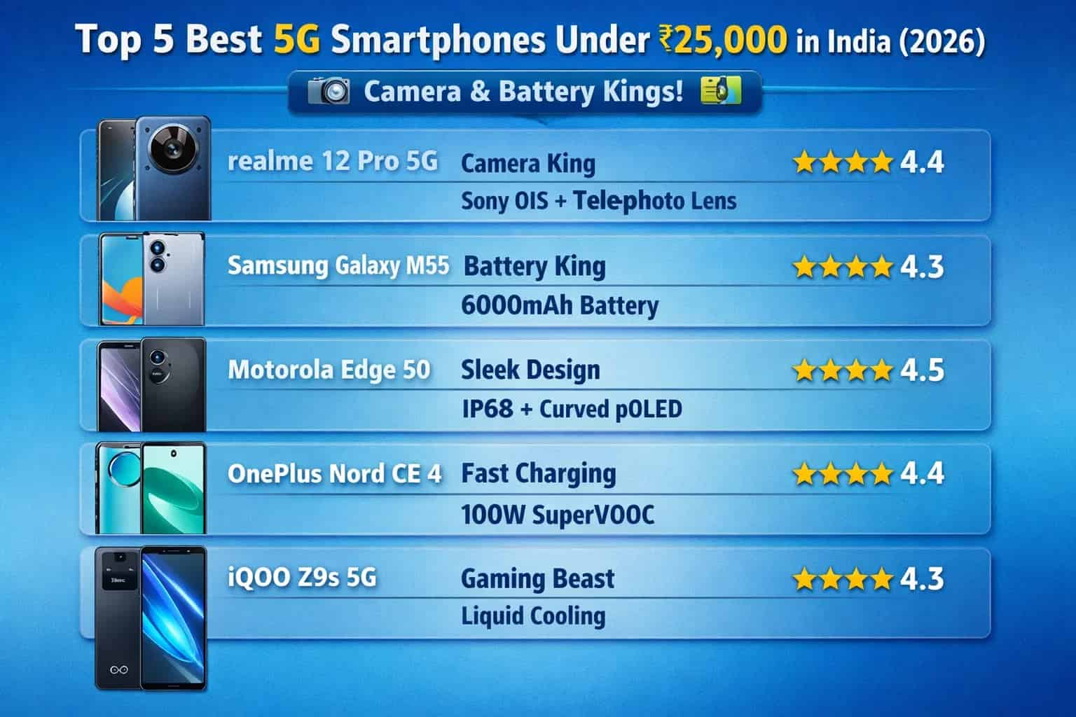Top 5 Best 5G Smartphones Under ₹25,000 in India The Ultimate Camera & Battery Kings (2026) 📱