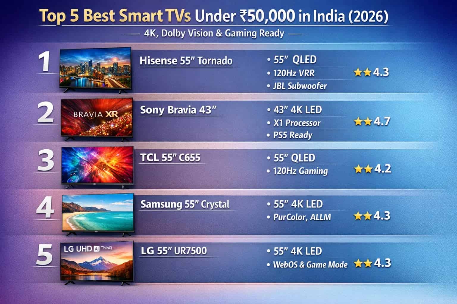 Top 5 Best Smart TVs Under ₹50,000 in India (2026) – 4K, Dolby Vision & Gaming Ready