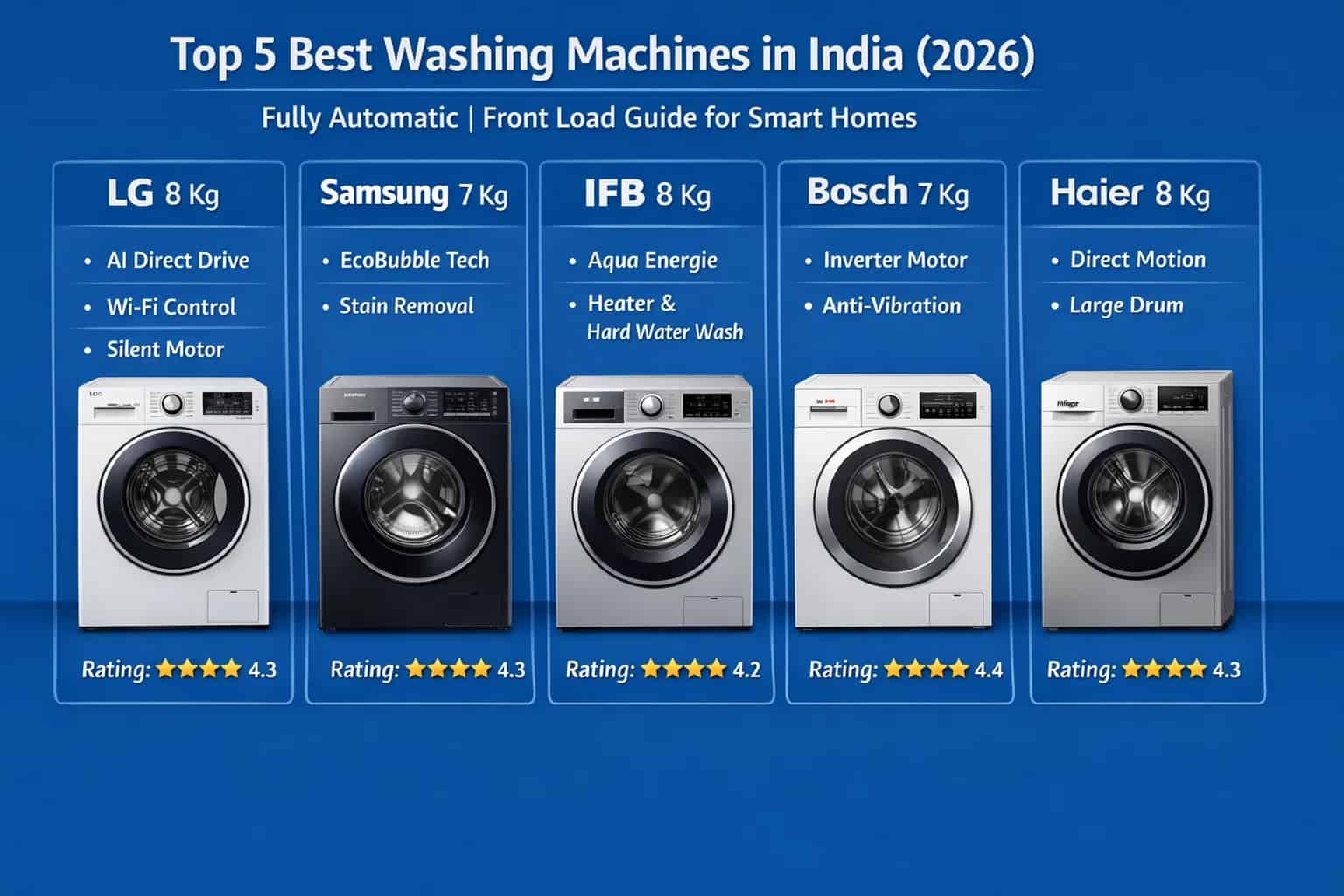 Top 5 Best Washing Machines in India (2026) – Fully Automatic & Front Load Guide for Smart Homes