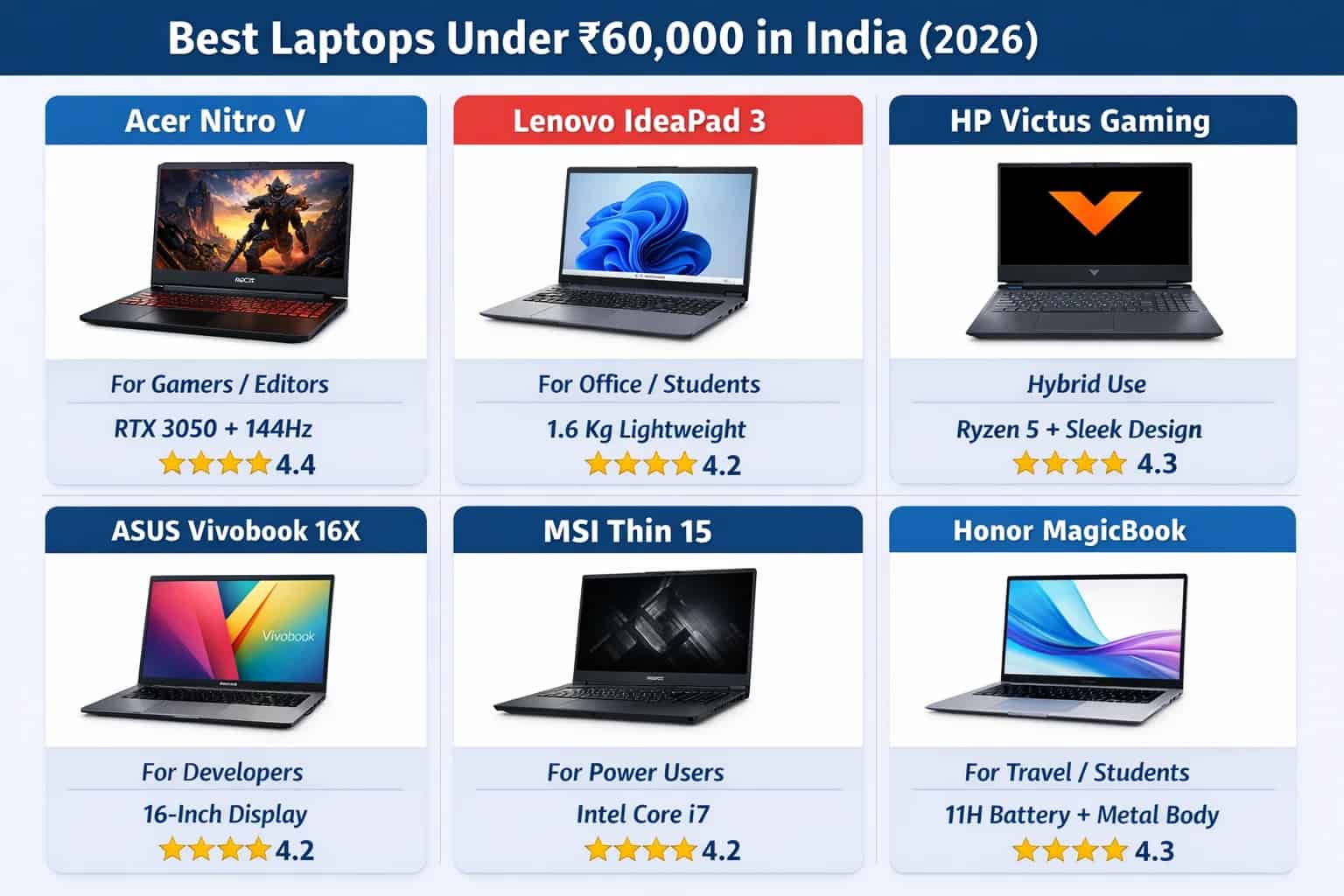 Top 6 Best Laptops Under ₹60,000 in India The Ultimate 2026 Guide for Gaming, Work & Students!