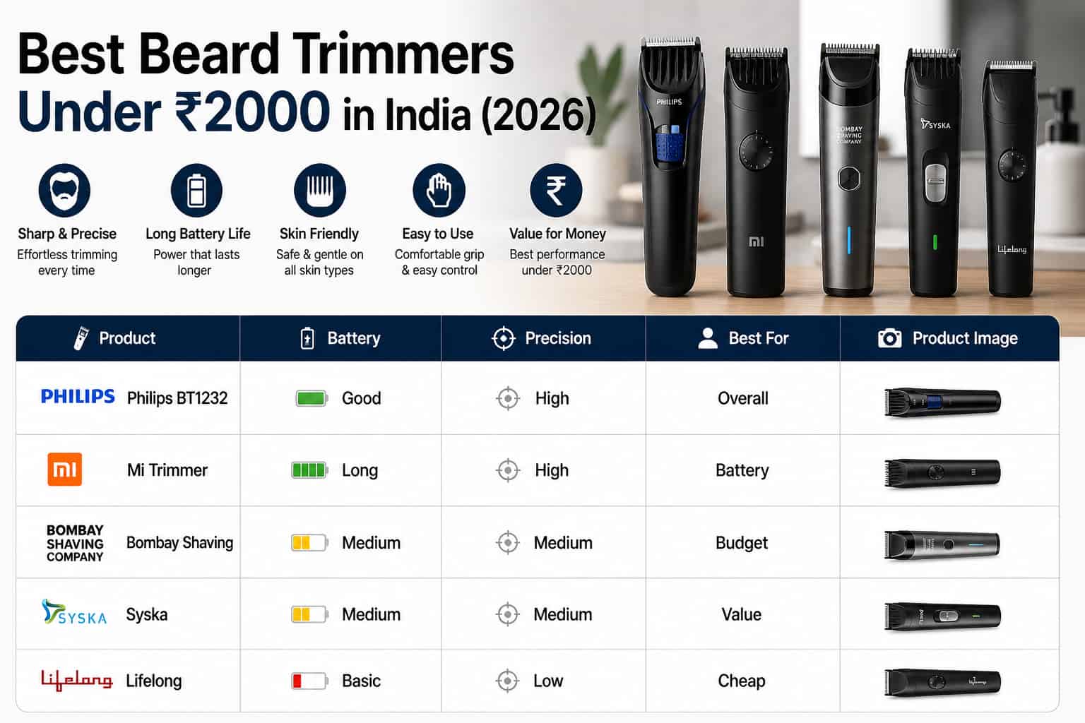 Best Beard Trimmers Under ₹2000 in India (2026)