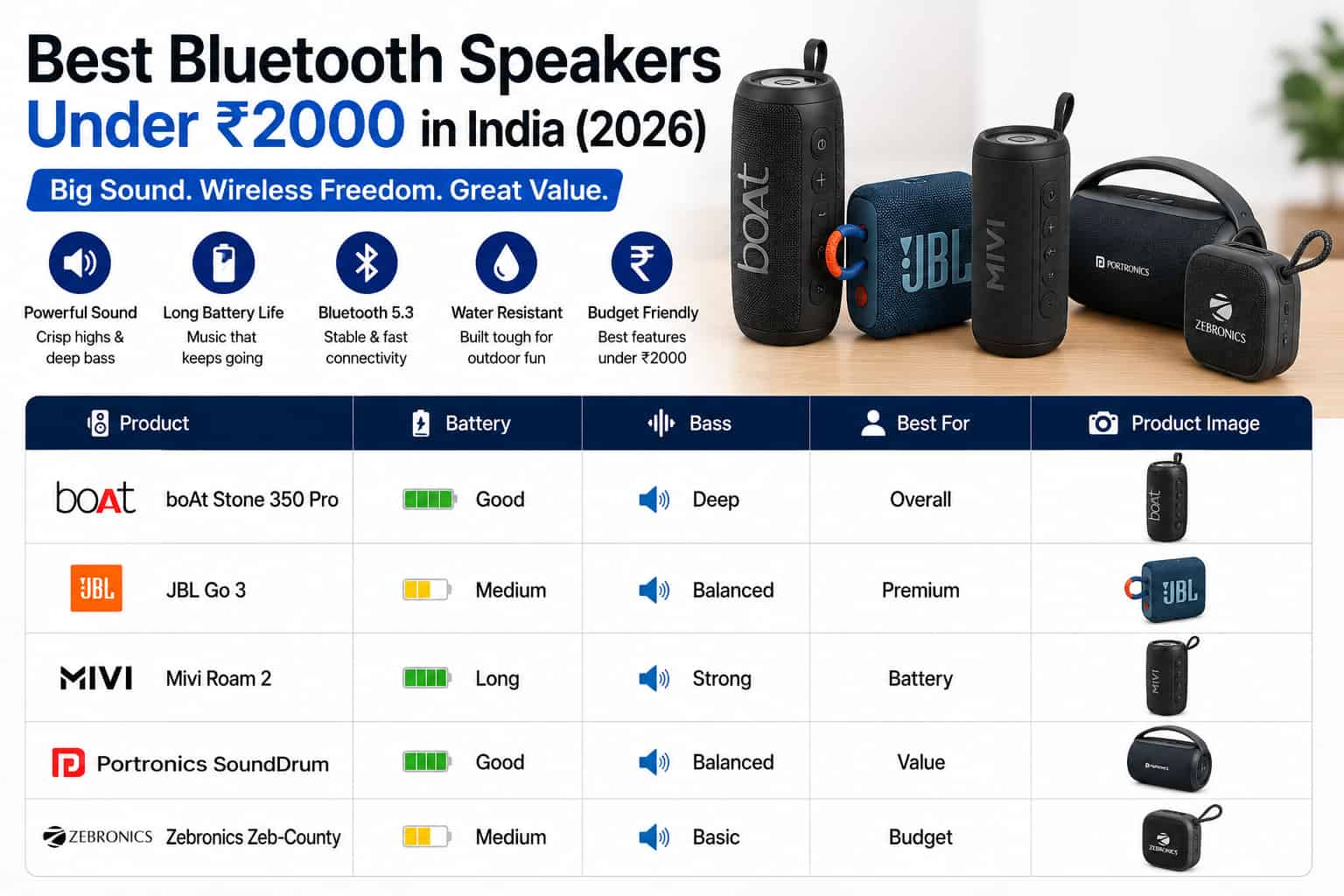 Best Bluetooth speakers under ₹2000 in India