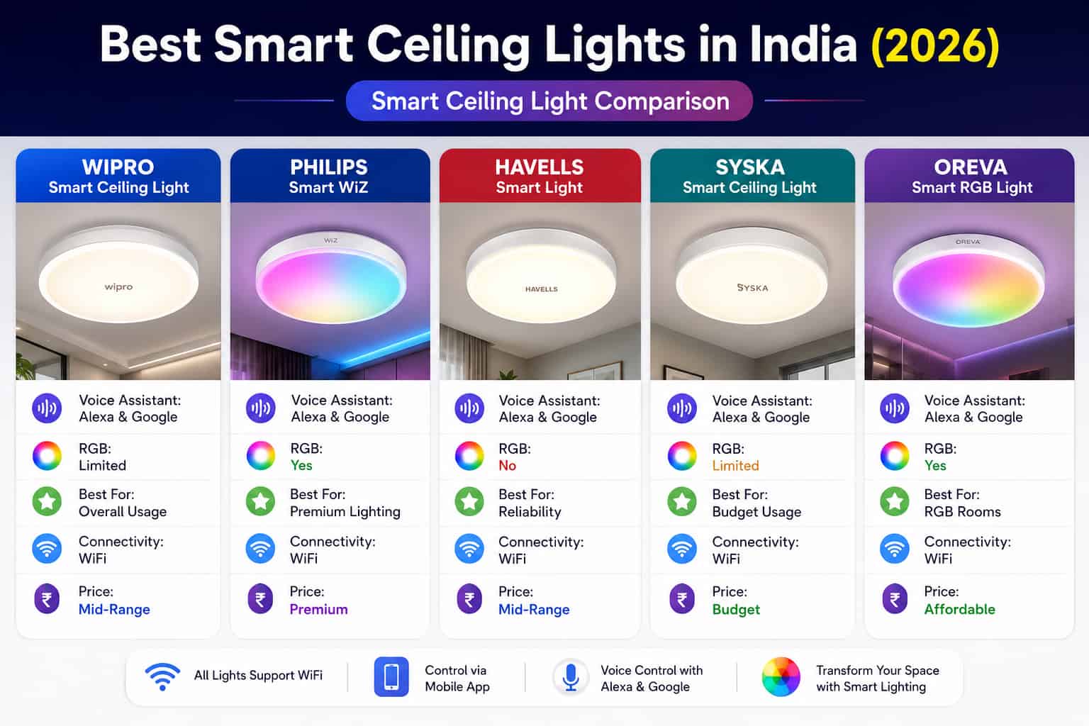 Best Smart Ceiling Lights in India (2026)