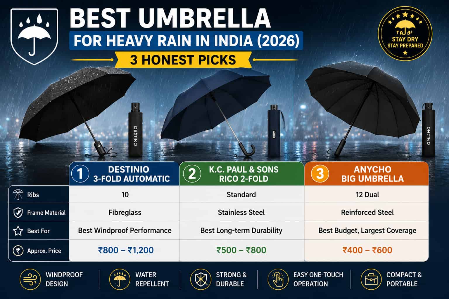 Best umbrellas for heavy rain in India