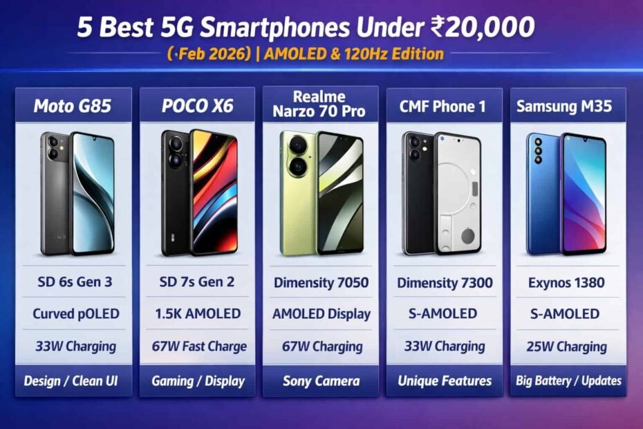 5 Best 5G Smartphones Under ₹20,000 in India (Feb 2026)