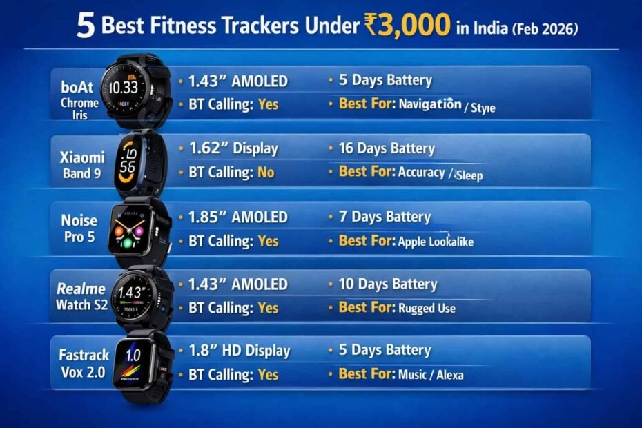 5 Best Fitness Trackers Under ₹3,000 in India (Feb 2026)