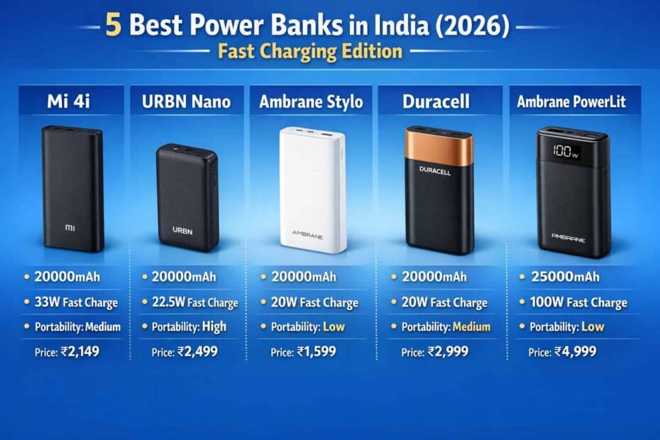 5 Best Power Banks in India (2026) – Fast Charging Edition
