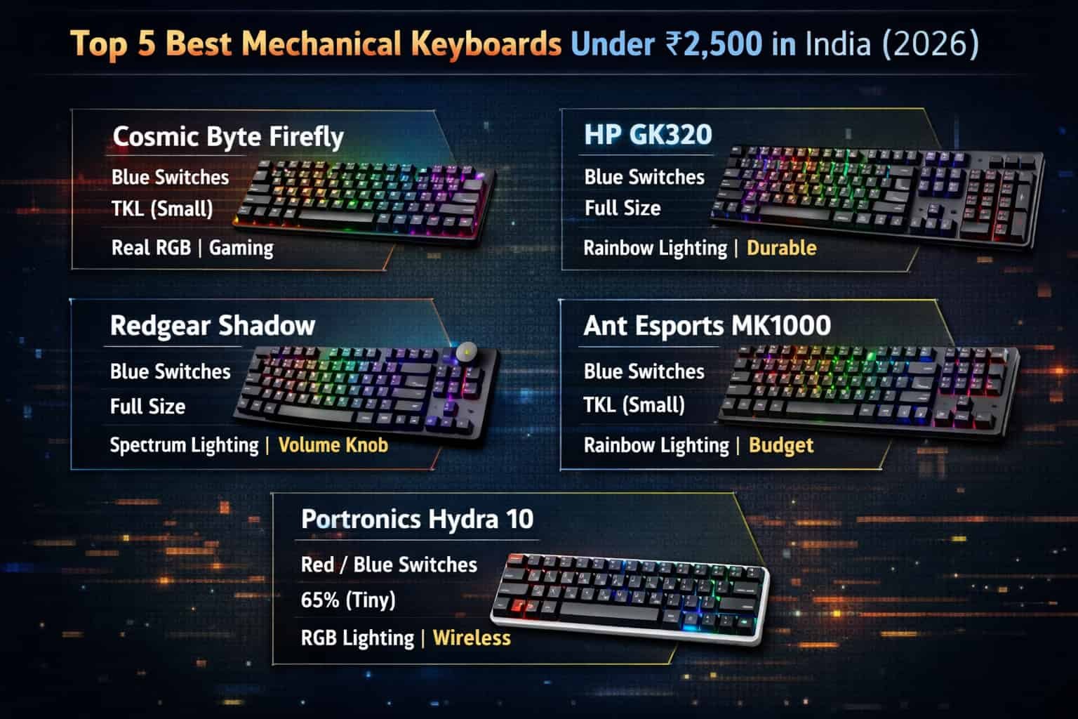 best mechanical keyboards under rs 5,000 in india:... Top 5 Best Mechanical Keyboards Under ₹2,500 in India (2026) – RGB