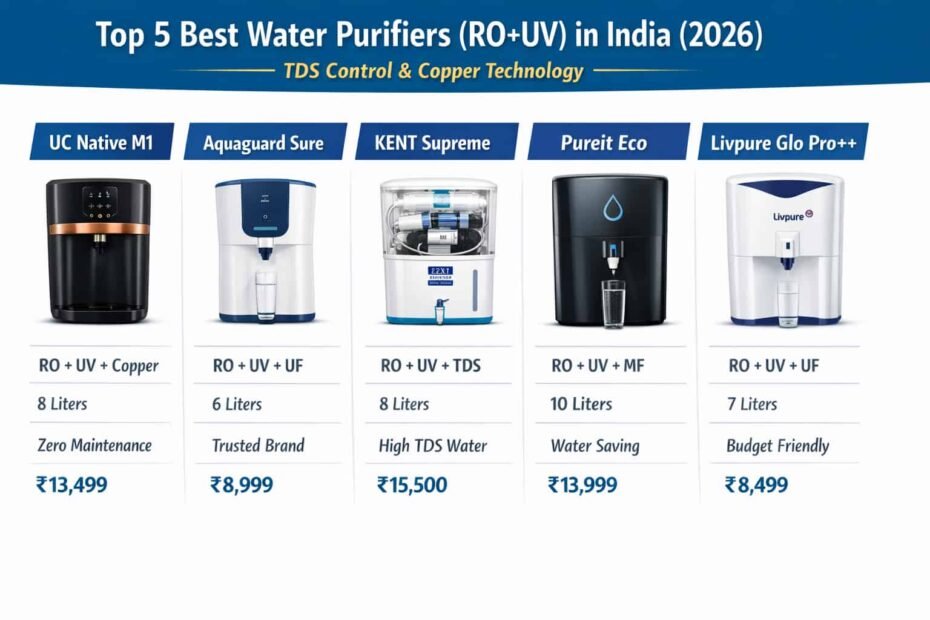 Top 5 Best Water Purifiers (RO+UV) in India (2026) – TDS Control & Copper