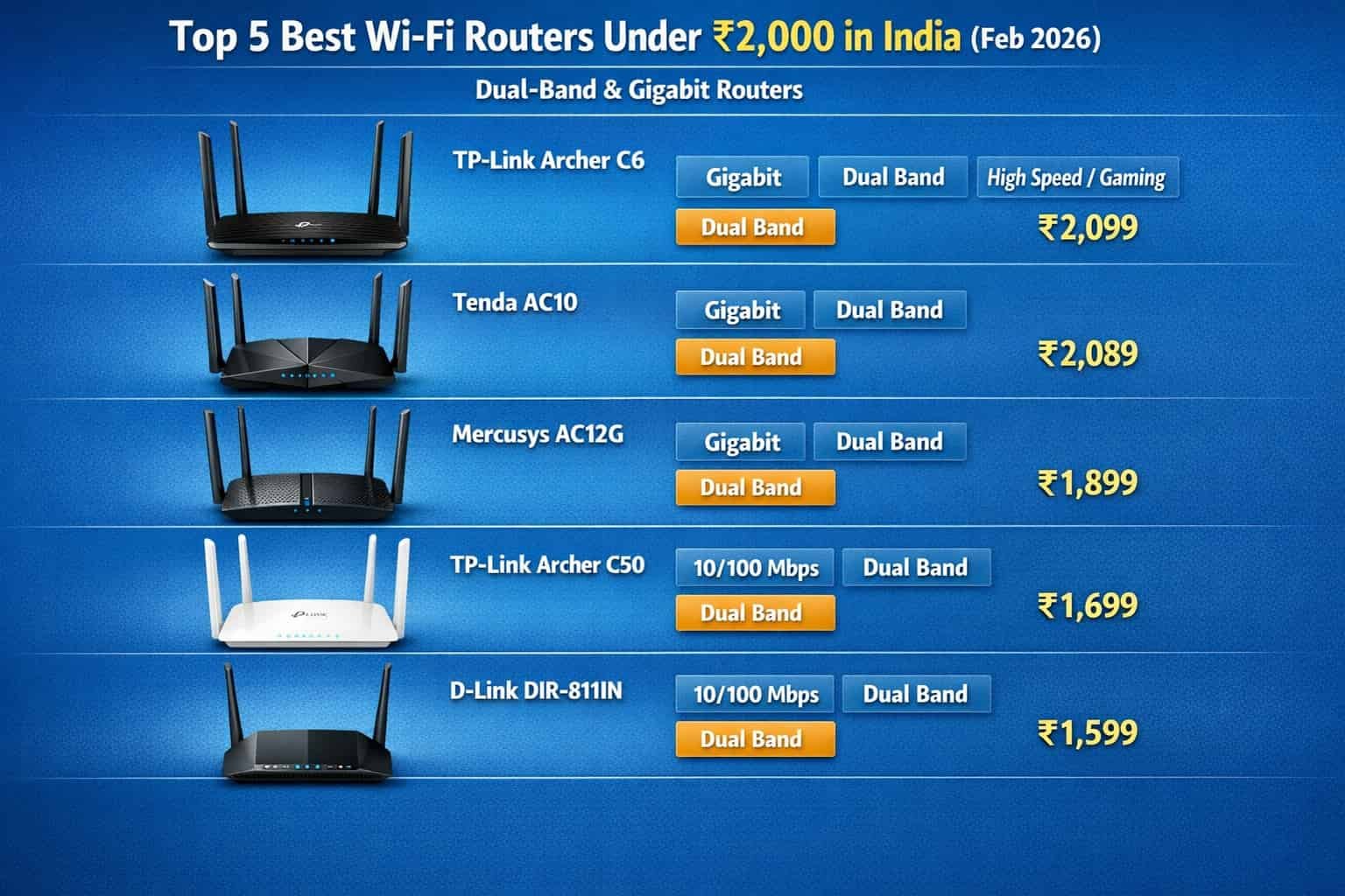 Top 5 Best Wi-Fi Routers Under ₹2,000 in India (2026) – Dual Band