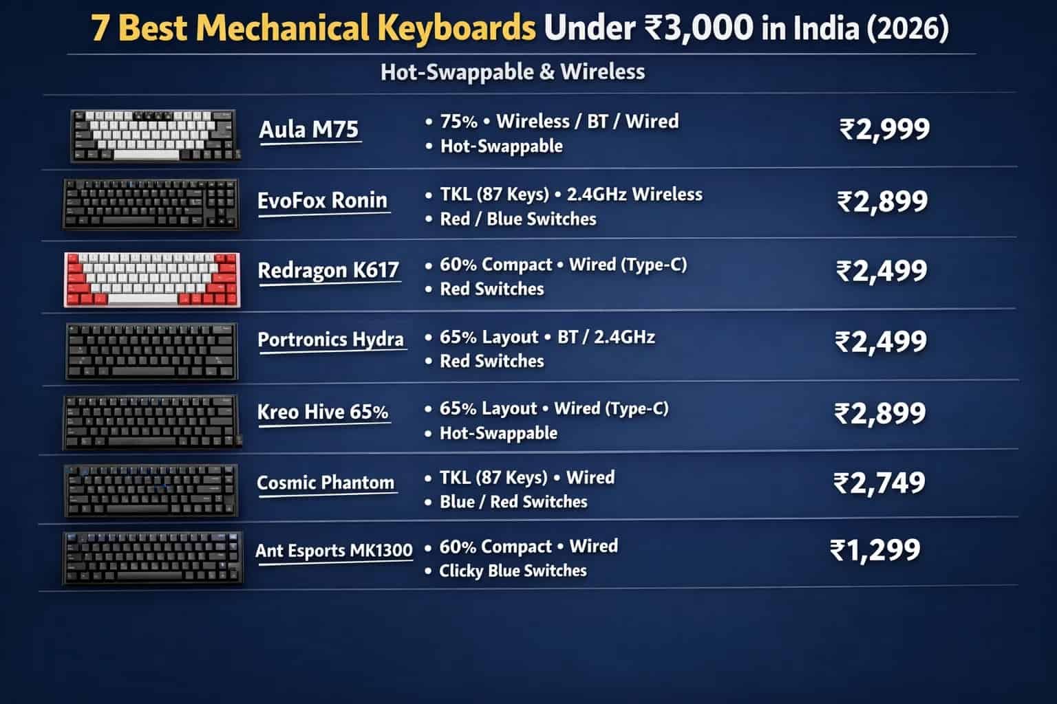 best mechanical keyboards under rs 5,000 in india:... 7 Best Mechanical Keyboards Under ₹3,000 in India (2026)