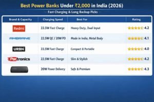 Best Power Banks Under ₹2,000 in India (2026) – Fast Charging & Long Backup Picks