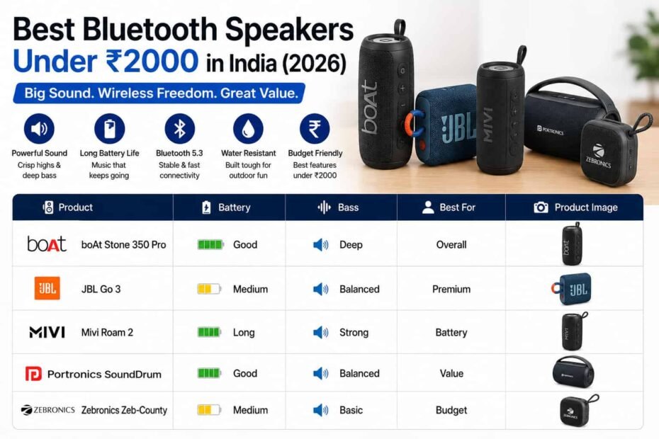 Best Bluetooth speakers under ₹2000 in India