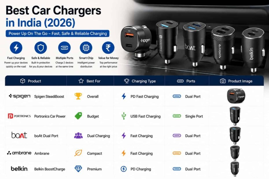 Best Car Chargers in India (2026)