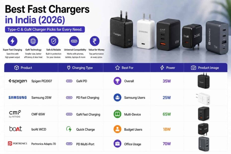 Best Fast Chargers in India (2026)