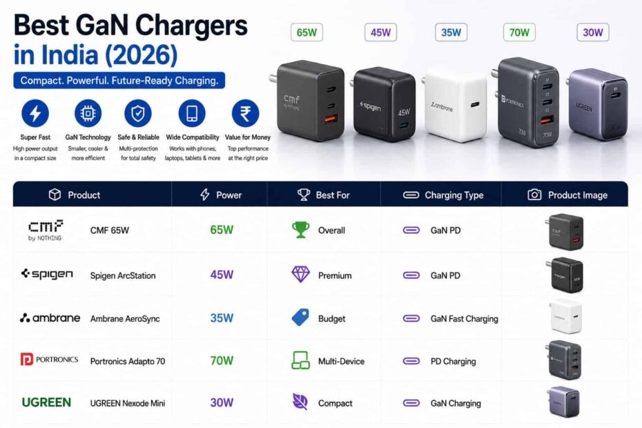 Best GaN Chargers in India (2026)
