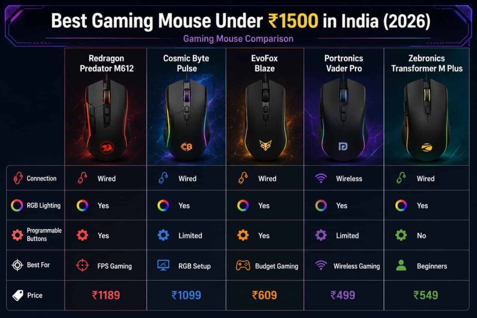 Best Gaming Mouse Under ₹1500 in India (2026)