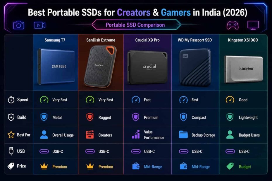 Best Portable SSDs for Creators & Gamers in India (2026)
