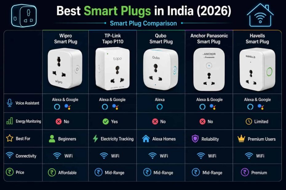 Best smart plugs comparison in India