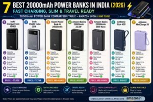 7 best 20000mAh power banks in India 2026