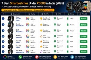 7 best smartwatches under ₹5000 in India
