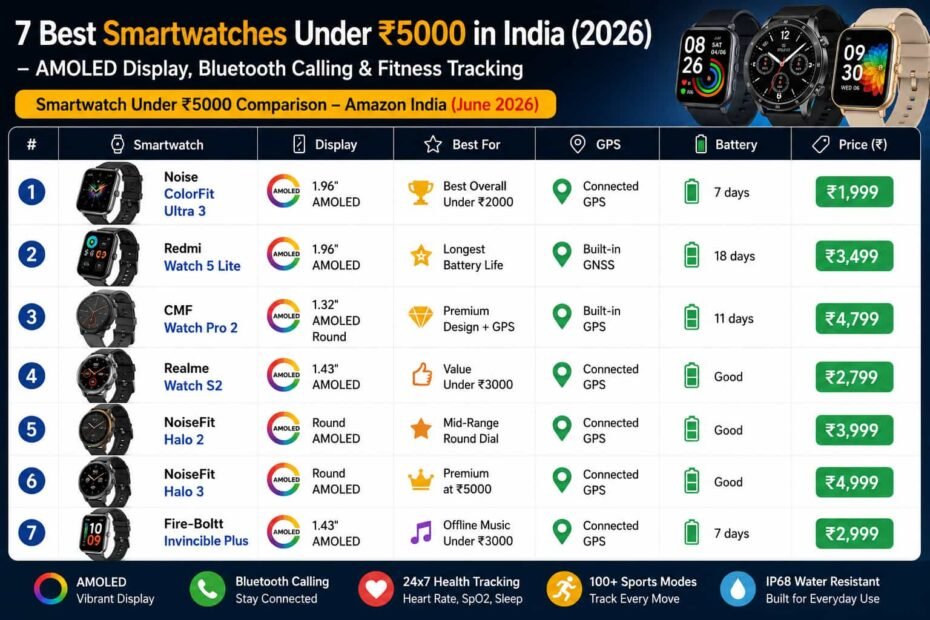 7 best smartwatches under ₹5000 in India
