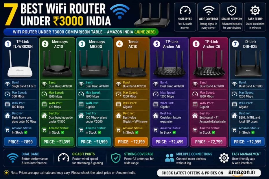 Best Wi-Fi routers under ₹3000 India