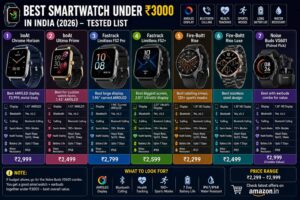 Best smartwatches under ₹3000 in India