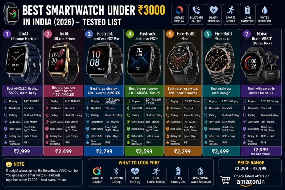 Best smartwatches under ₹3000 in India